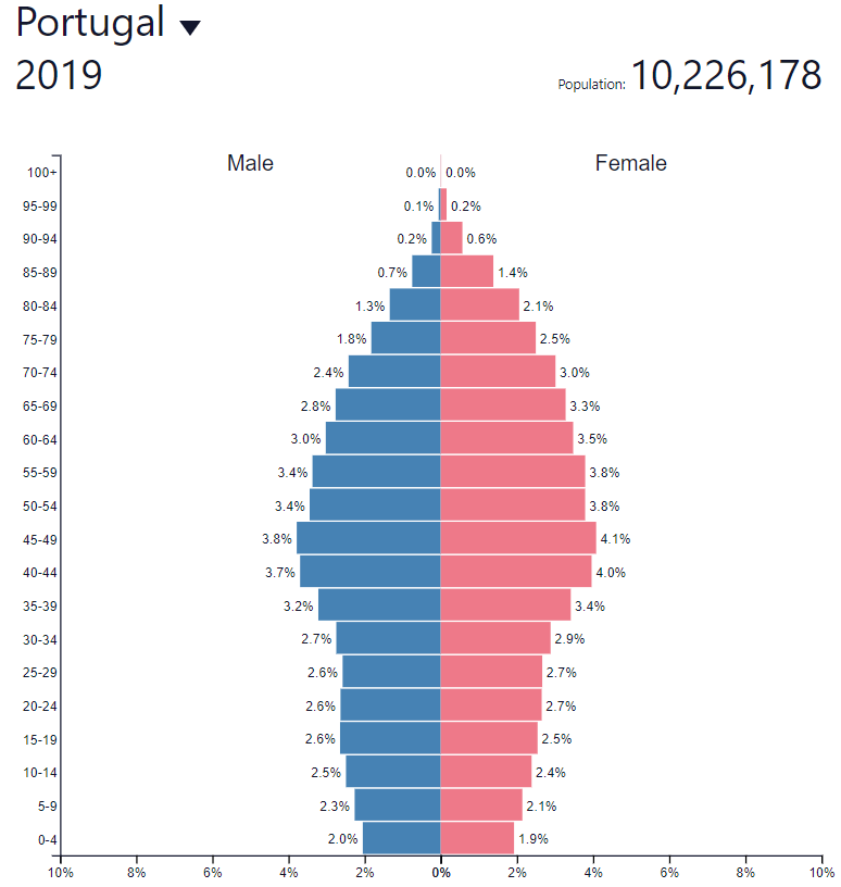 Portugal demography pyramid 2019 