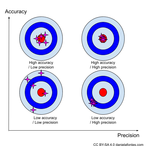 precision vs accuracy visualization of the concepts using darts made by Daniela Fontes